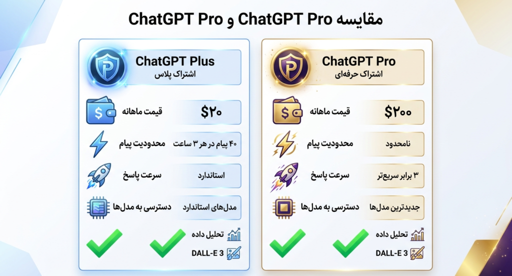 تفاوت‌های اصلی خرید اکانت ChatGPT Plus و Pro چیست؟