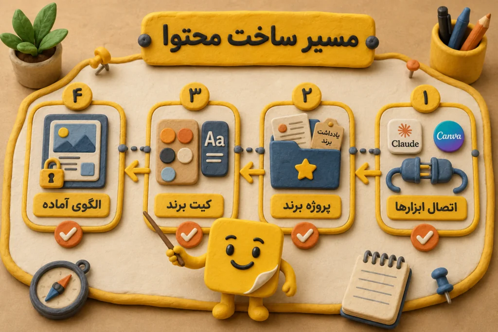 تولید انبوه پست با Claude و Canva