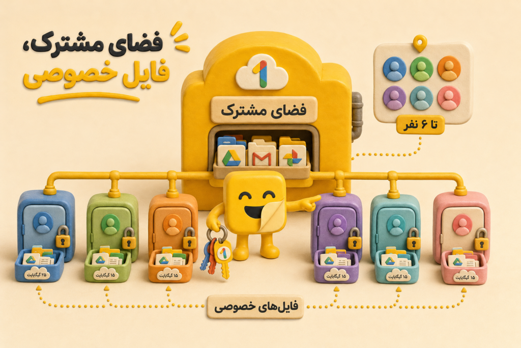 گوگل وان چیست و فضای مشترک جیمیل درایو و فوتوز
