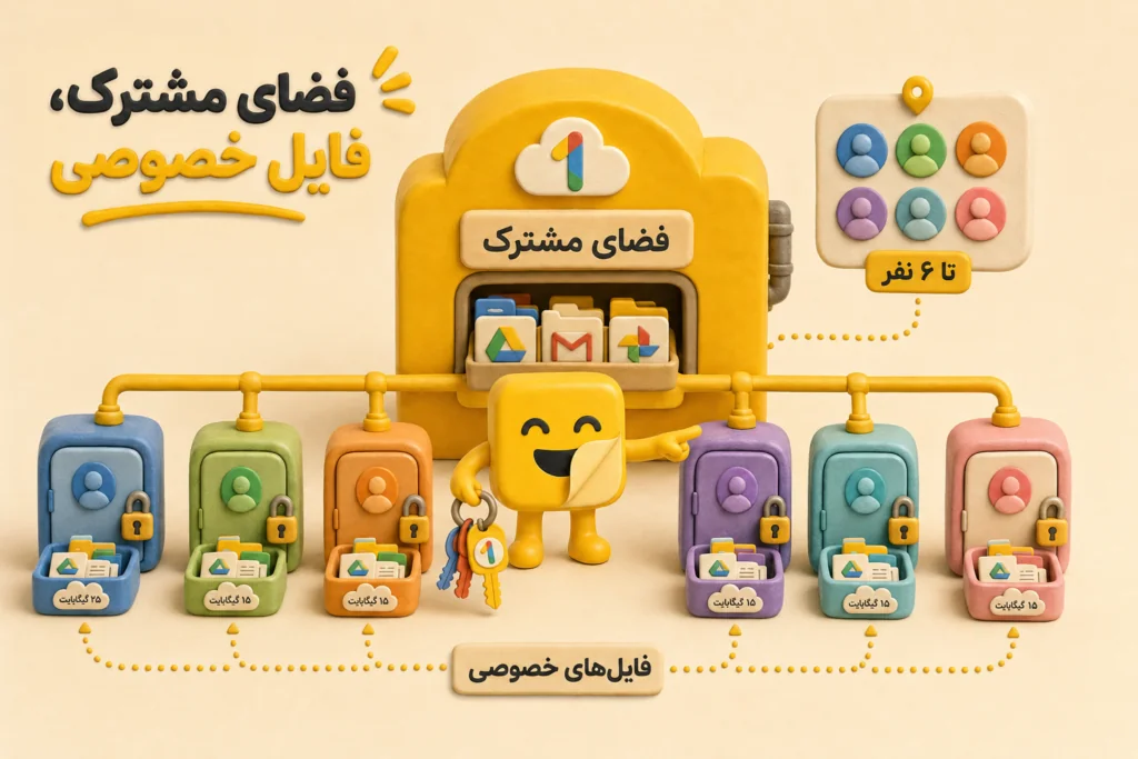 گوگل وان چیست و فضای مشترک جیمیل درایو و فوتوز