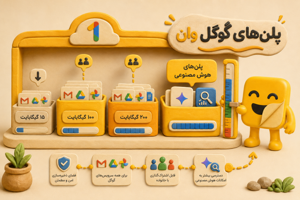 مقایسه پلن‌ها و قیمت گوگل وان