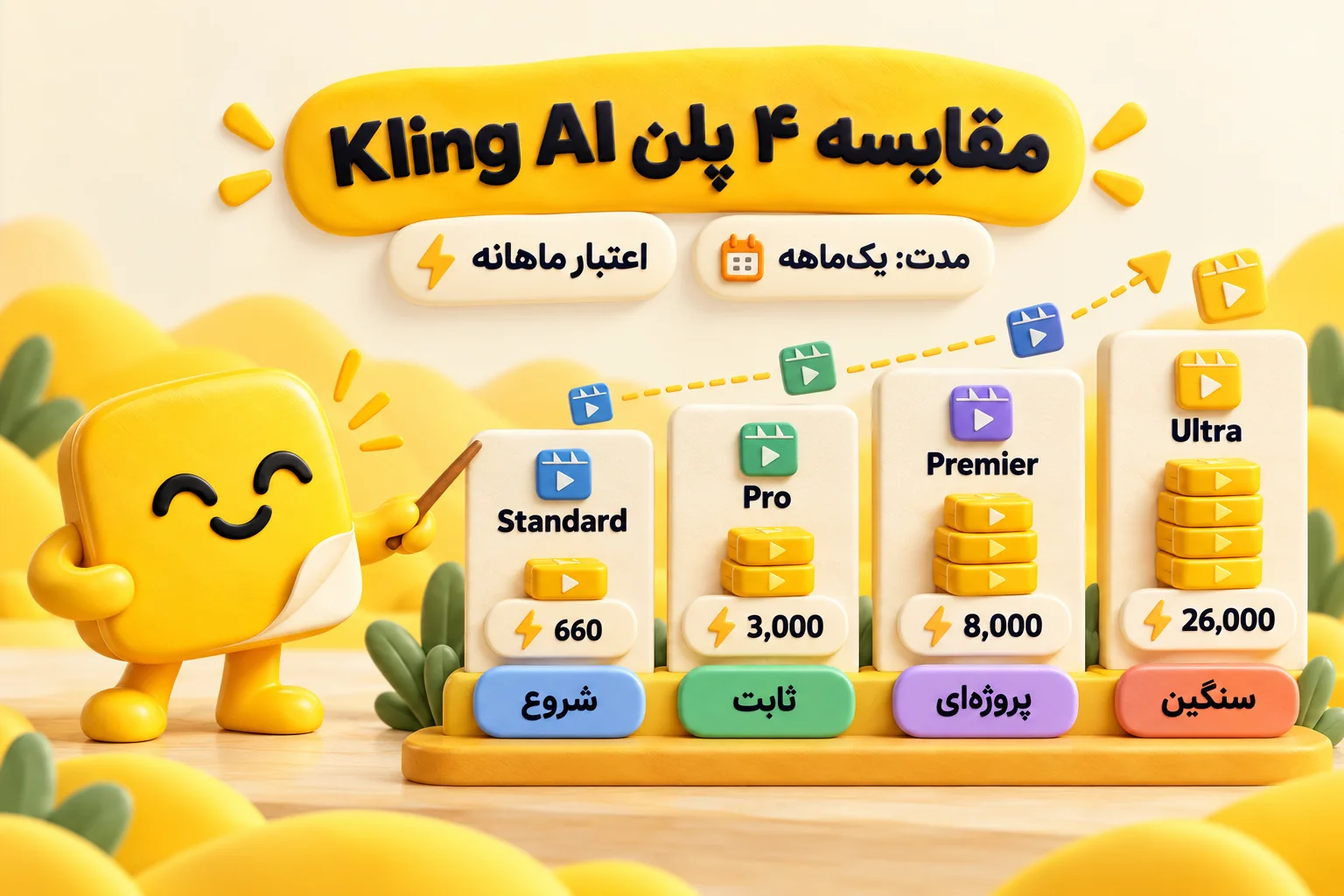 مقایسه ۴ پلن یک‌ماهه برای خرید اکانت Kling؛ Standard ۶۶۰، Pro ۳٬۰۰۰، Premier ۸٬۰۰۰ و Ultra ۲۶٬۰۰۰ اعتبار